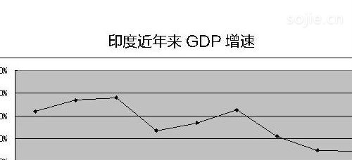 世界GDP增速最快的十大国家排行  -高档的服务人间的天堂